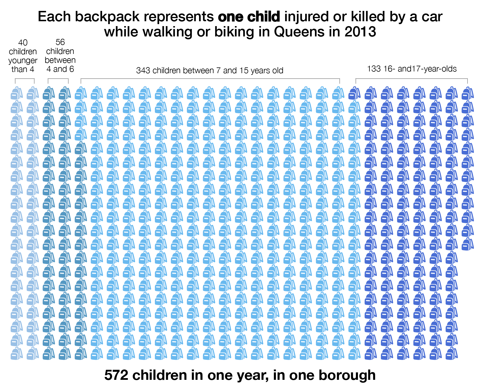 Graphic: How many Queens kids are killed each year while walking or biking