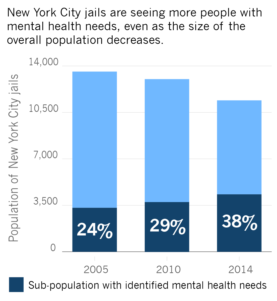 Graphic: New York City jail population with mental health needs